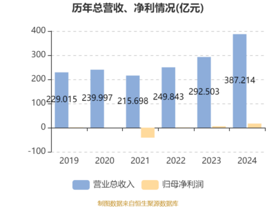 哈爾濱電氣2024年業績爆發 凈利潤大增193%至16.86億元，擬每股派息0.227元
